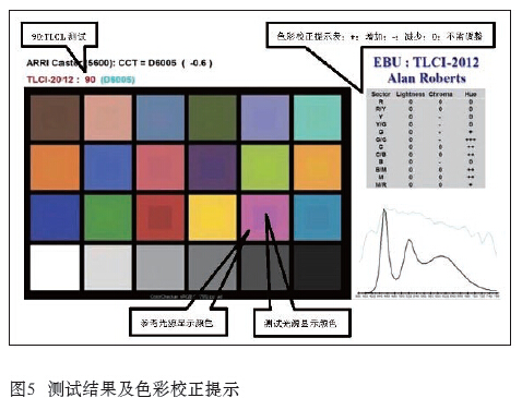 關于LED光源的顯色性及評估方法效果圖