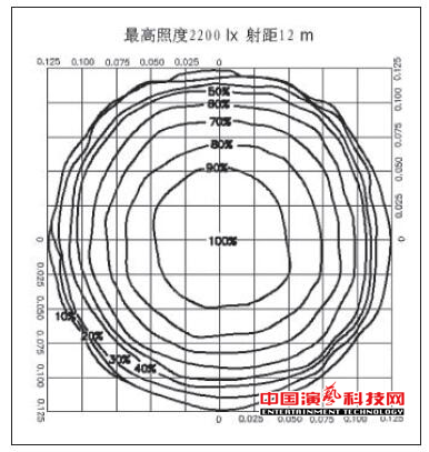 測試舞臺影視燈具的光度數據體現