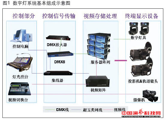 硬件結構數字燈系統的都有哪些