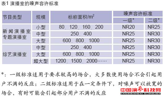 控制演播室的噪聲振動(dòng)效果圖