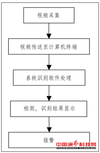 監(jiān)控的五大技術演藝網(wǎng)絡舞臺燈光效果圖