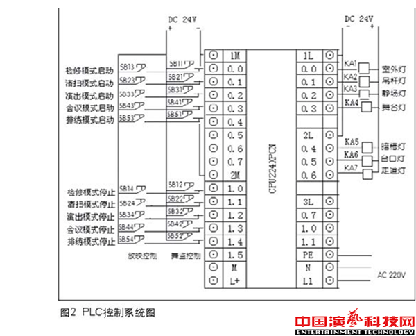 舞臺工作照明系統在PLC改造中的應用效果圖