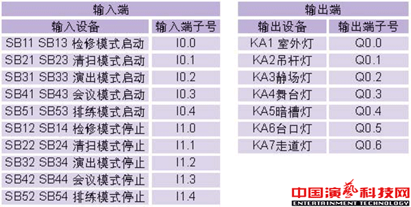 舞臺工作照明系統在PLC改造中的應用效果圖