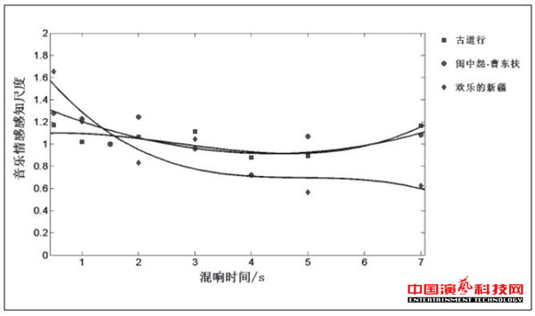 音樂情感感知對混響的作用效果圖