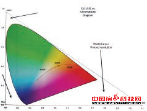 關于燈光顏色傳輸的PLASA推薦系統標準效果圖