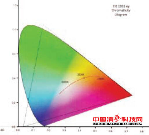 關于燈光顏色傳輸的PLASA推薦系統標準效果圖