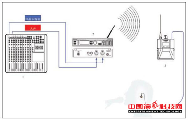 構建不同需求的個人監聽系統需要知那方面效果圖